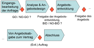 Angebotsprozess